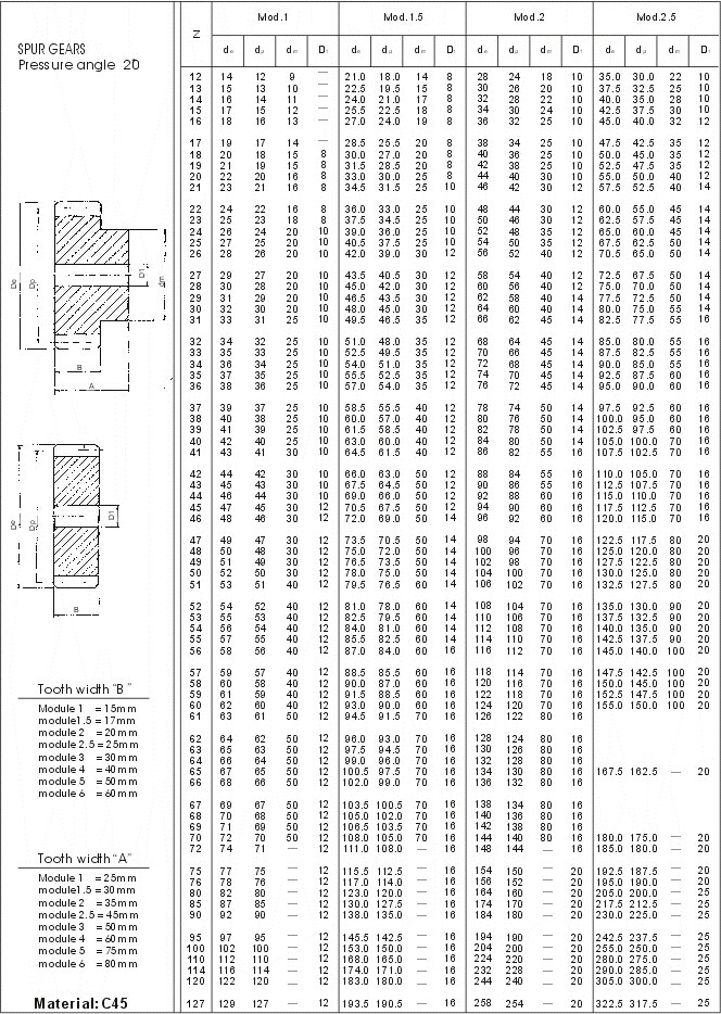 Pignons droits de norme européenne, type M0.5, M1, M1.5, m2, M2.5, M3, M3.5, M4, M4.5, M5, M5.5, M6
